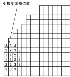 図 3.3.1-4  炉心最外周の制御棒を引き抜く場合の核定数縮約の模式図 炉心計算結果X-Y-Z体系引抜制御棒位置引抜制御棒位置3 3 3 33 3 2 2 3 33 2 1 1 2 33 3 33 2 1 1 2 32 2 3 33 3 2 2 3 31 1 2 33 3 3 31 1 2 32 2 3 33 3 3炉心中央部の制御棒を引き抜く場合 炉心最外周の制御棒を引き抜く場合