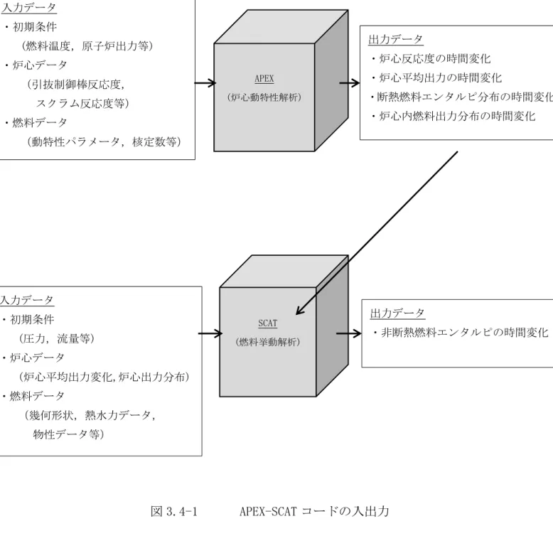 図 3.4-1  APEX-SCAT コードの入出力 入力データ ・初期条件 (燃料温度，原子炉出力等) ・炉心データ （引抜制御棒反応度， スクラム反応度等） ・燃料データ （動特性パラメータ，核定数等） APEX (炉心動特性解析)  出力データ  ・炉心反応度の時間変化  ・炉心平均出力の時間変化  ・断熱燃料エンタルピ分布の時間変化・炉心内燃料出力分布の時間変化 SCAT (燃料挙動解析) 入力データ ・初期条件 (圧力，流量等) ・炉心データ (炉心平均出力変化,炉心出力分布) ・燃料データ （幾