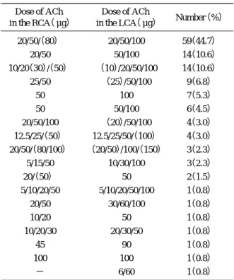 Table 1  Dose of acetylcholine