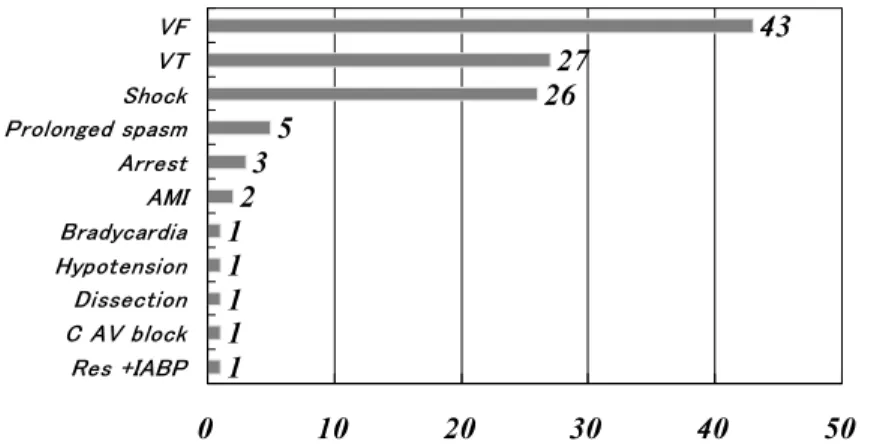 Fig. 2 Complications of ergonovine spasm provocation tests