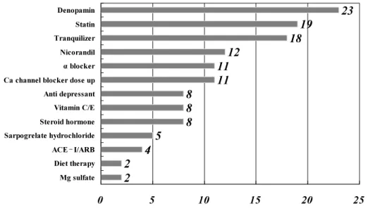 Fig. 4 Efficacy of drugs in patients with refractory coronary spastic angina