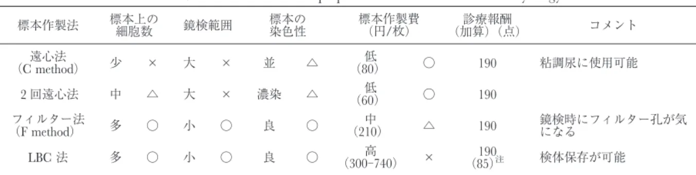 Table 2 ． Characteristics ofpreparation methods for the urine cytology 標本作製法 標本上の 細胞数 鏡検範囲 標本の染色性 標本作製費(円/枚) (加算) (点)診療報酬 コメント 遠心法 （ C method ) 少 × 大 × 並 △ ( 80 低 ） ○ 190 粘調尿に使用可能 2 回遠心法 中 △ 大 × 濃染 △ ( 60 低 ） ○ 190 フィルター法 （ F method ） 多 ○ 小 ○ 良 ○ ( 210中 ） 