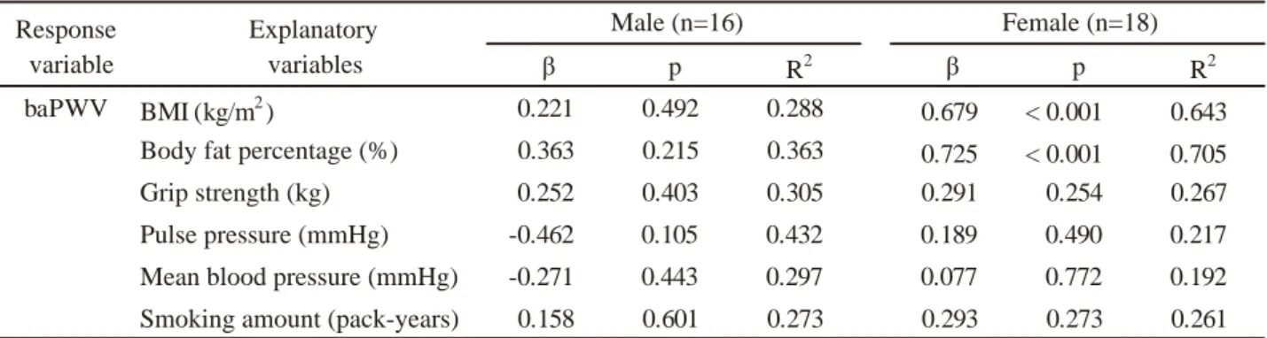 Table 4-2. Relationship between baPWV value and lifestyle-related factors in the 40‒49 years old group
