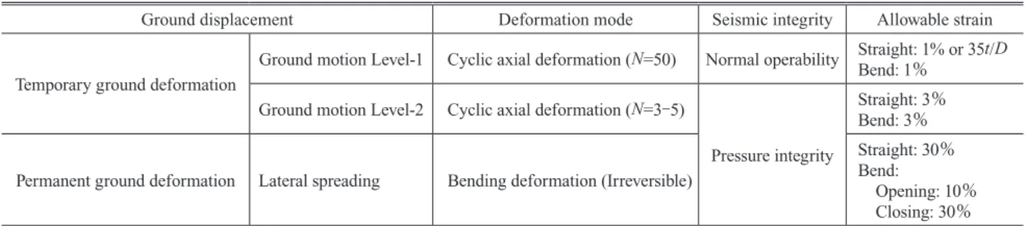 図 1　地盤変位とパイプラインの変形 Fig. 1　Ground deformation and corresponding