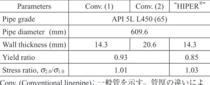 図 2　パイプの変形状況 Fig. 2　Longitudinal strain distributions (1) Conv. (1) presents the distribution at peak momentConv
