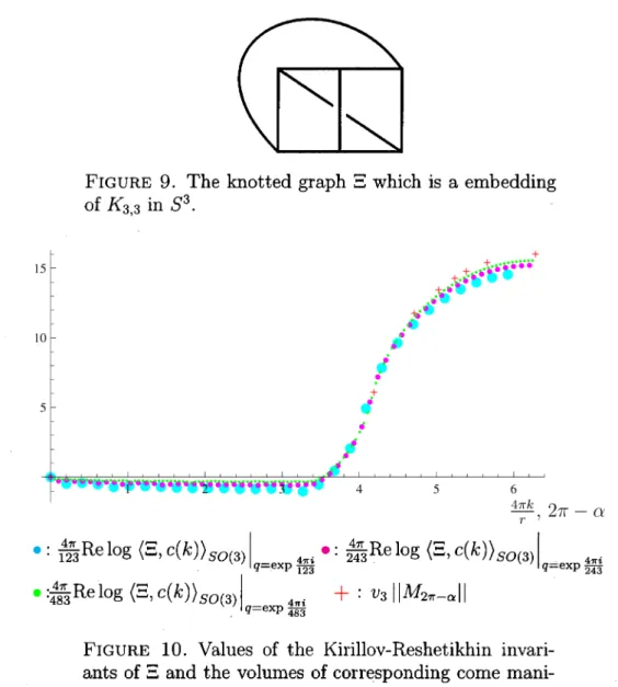 FIGURE 10. Values of the