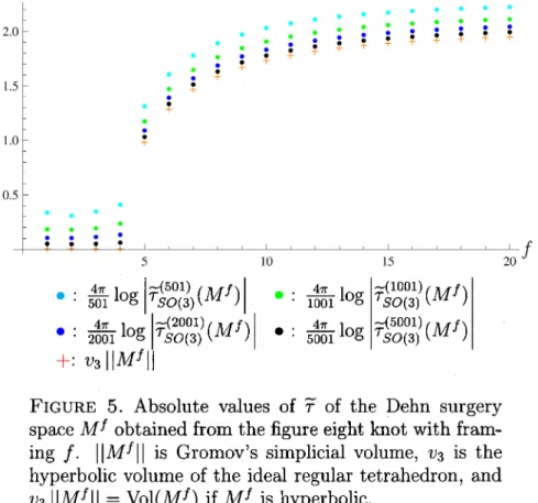 FIGURE 5. Absolute values of 7 of the Dehn surgery space M^{f} obtained from the figure eight knot with fram‐