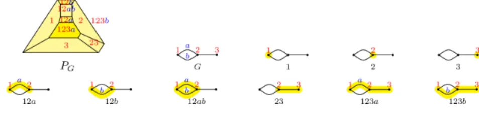 FIGURE 1. Thc faccts of P_{G} and the proper semi‐induced connected subgraphs of G (3) Two facets F_{H} and F_{H'} of P_{G} intersect if and only if H and H' are disjoint and cannot bc