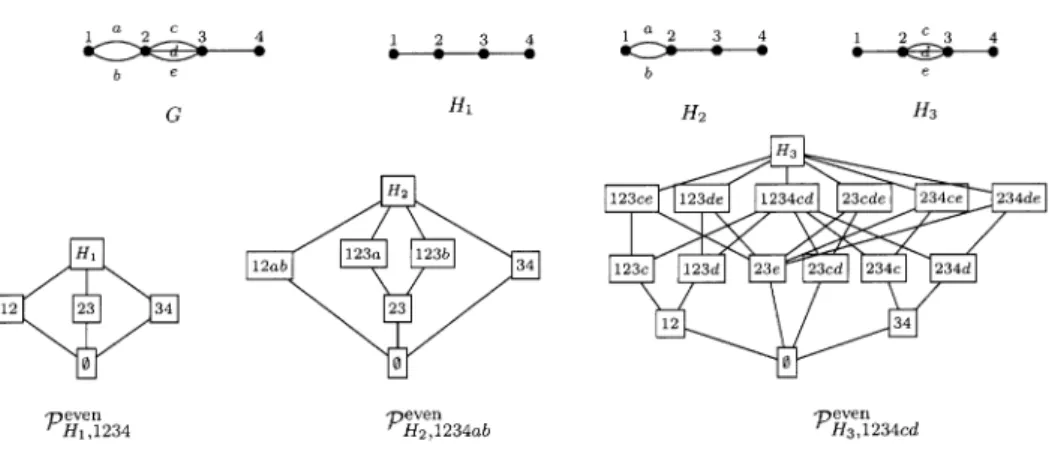 FIGURE 2. Examplcs for PI‐graphs of G and the posets \mathcal{P}_{H,A}^{\mathrm{e}\mathrm{v}\mathrm{e}\mathrm{n}}