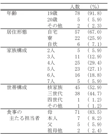 表 1 調査対象者の属性 結果および考察 １．調査対象者の概要 調査対象者の属性は表１に示した。居住形態 は、自宅 67.0％、寮 25.9％、自炊 7.1％であった。 世帯構成は核家族 52.9％、三世帯 44.7％、四世代、 その他 1.2％であった。食事の主たる担当者は「母 親」83.5％であった。 ２．調理実習習熟度 調理実習習熟度の平均値と上昇値を図１・図２ に示した。 ２-1 平均値（図１） 第１報に記載のとおり、入学時の平均は 2.6 で あった。履修１年後の２年初回時の平均は 3.7 で あ