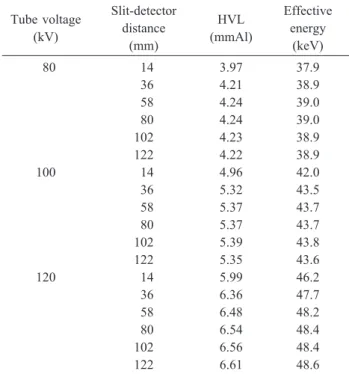 Table 2 Results for half-value layers (HVLs) and the effective energy obtained from the rotating method