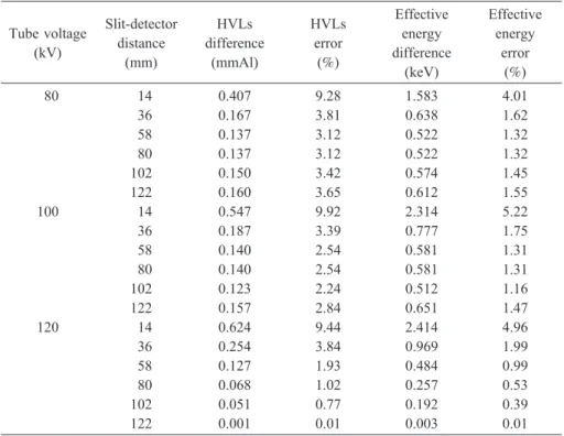 Table 3 The differences in HVLs and effective energy between the nonrotating and the rotating methods Tube voltage (kV) Slit-detectordistance (mm) HVLs difference(mmAl) HVLserror(%) Effectiveenergy difference (keV) Effectiveenergyerror(%) 80 14 0.407 9.28 