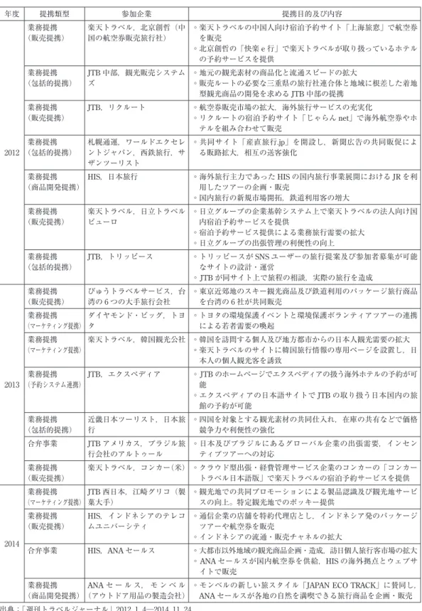 表 3 　2012−2014年の企業間提携の内容 年度 提携類型 参加企業   提携目的及び内容 2012 業務提携 （販売提携） 楽天トラベル，北京創哲（中国の航空券販売旅行社） ◦楽天トラベルの中国人向け宿泊予約サイト「上海旅窓」で航空券を販売◦北京創哲の「快楽 e 行」で楽天トラベルが取り扱っているホテルの予約サービスを提供業務提携（包括的提携）JTB中部，観光販売システムズ◦地元の観光素材の商品化と流通スピードの拡大◦販売ルートの必要な三重県の旅行社連合体と地域に根差した着地型観光商品の開発を求める