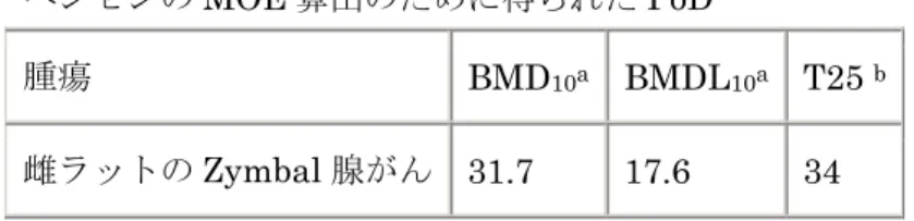 Table 7 と Table 8 に、雌の F344/N ラットにおける Zymbal 腺がんの誘導に基づき算出 した PoD と MOEｓを示す。データは 5 日/週の強制経口投与の研究からのものであり、そ れゆえに BMD/L 値は 5/7 を乗じて一日平均用量に調整した。飲料水の消費から MOE を計 算するために用いた食事由来の暴露量は、１日あたり 500mL の高消費量で、ベンゼンを 1ng/g 含んでいるものとしてのデフォルトの評価を使って用意した。ベンゼンの食品からの 暴露量の下限および上限