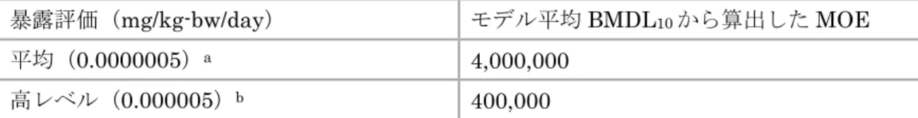 Table 19  食事からのロイコマラカイトグリーン推定暴露量から求めた肝細胞腺腫およびがんに対す る MOEs  暴露評価（mg/kg-bw/day）  モデル平均 BMDL 10 から算出した MOE  平均（0.0000005） a 4,000,000  高レベル（0.000005） b 400,000  a  MOE 値は成人の平均全国推定値を反映させた暴露量 5 ng/kg-bw/day を基に計算  b  MOE 値はオーストラリアにおける一般人の魚消費量の 95 パーセンタイルを反映させた 