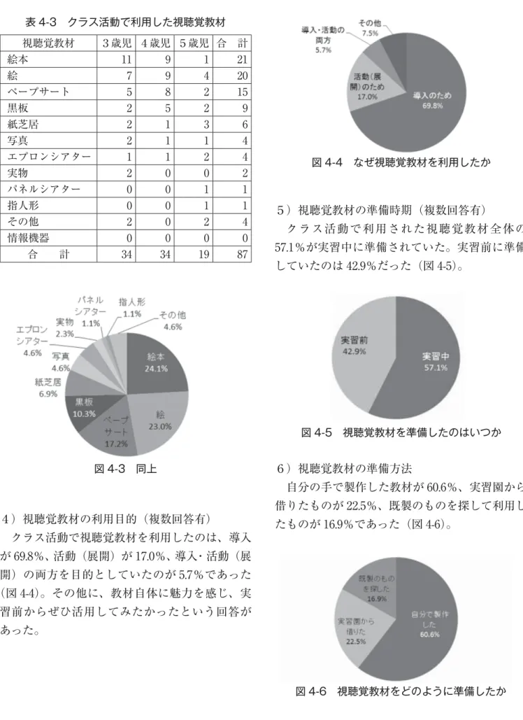 図 4-5 視聴覚教材を準備したのはいつか 図 4-3 同上ྠୖ 図 4-4 なぜ視聴覚教材を利用したかୖ表 4-3 クラス活動で利用した視聴覚教材視聴覚教材３歳児 ４歳児 ５歳児 合 計絵本119121絵79420ペープサート58215黒板2529紙芝居2136写真2114エプロンシアター1124実物2002パネルシアター0011指人形0011その他2024情報機器0000合  計34341987 ４）視聴覚教材の利用目的（複数回答有） クラス活動で視聴覚教材を利用したのは、導入 が 69.8％、活動（展