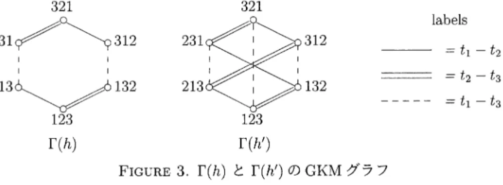 FIGURE 3. \mathrm{r}(h) と  $\Gamma$(h') のGKM グラフ