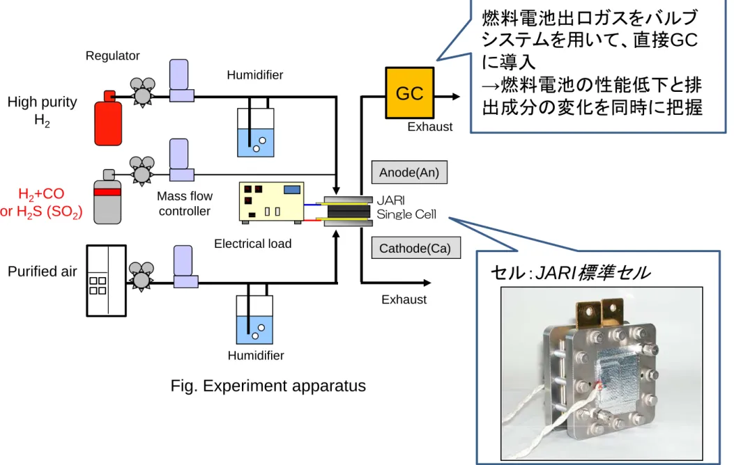 Fig. Experiment apparatus