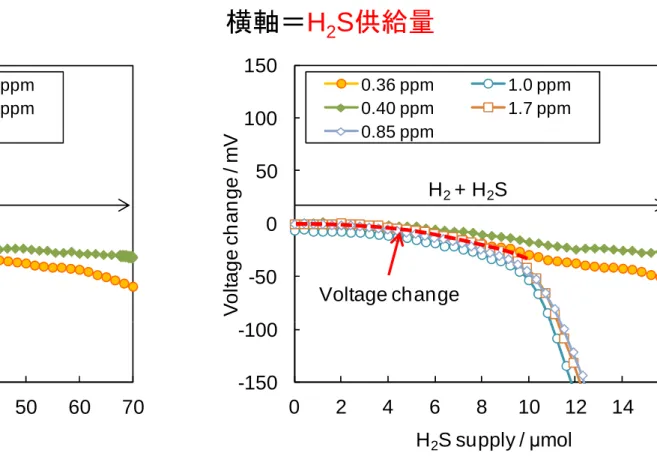 Fig. Voltage change by H 2 S at T cell = 80˚C, 1 A cm -2 and 