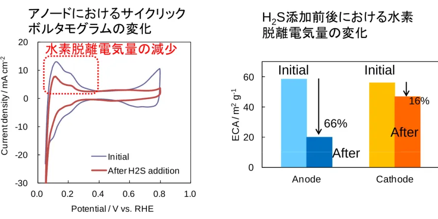 Fig. Change of the electrochemically active surface area (ECA) before and  after the H 2 S (0.85 ppm, 25 h) test.
