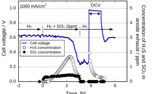 Fig. Effect of SO 2 (2 ppm) on PEFC performance at 80˚C, 1000mA cm -2 and 0.3 / 0.3 mg-Pt cm -2 .