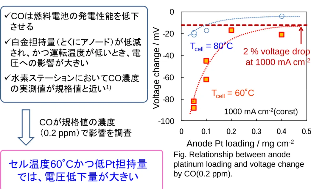 Fig. Relationship between anode  platinum loading and voltage change  by CO(0.2 ppm). Anode Pt loading / mg cm -2Voltage change / mV1000 mA cm-2 (const)