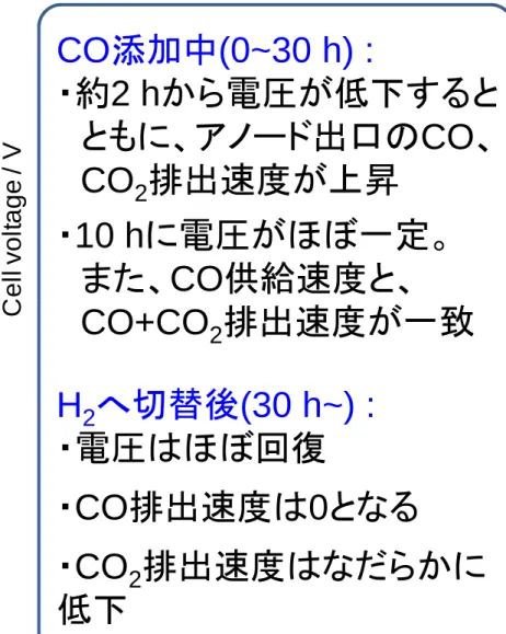 Fig. CO and CO 2 concentration at the anode  outlet during the CO(1 ppm) exposure test.