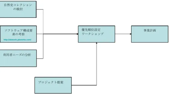 図 6。Atlas of Living Australia（ALA）のデータの発見、データ公開戦略、行動計画プロセス。ソ