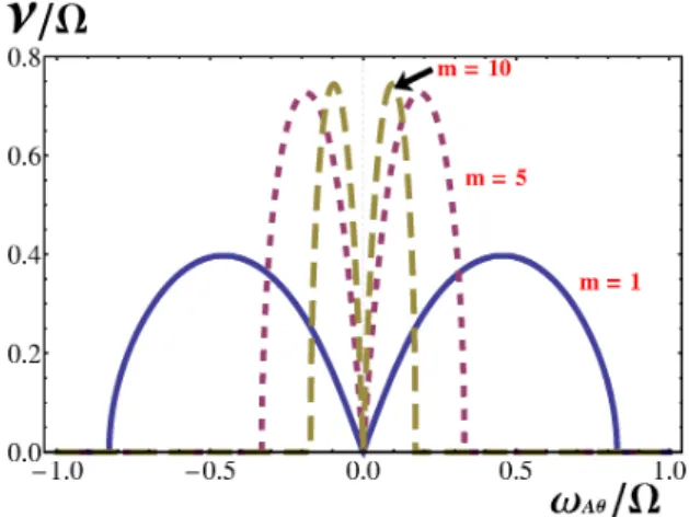Figure 1: The growth rate, in the limit  k\rightarrow\infty with fixing  $\alpha$= 1 , of the non‐