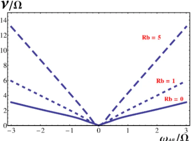 Figure 2: The growth rate, for m=1 and  k\rightarrow\infty with fixing  $\alpha$=1 , of the non‐