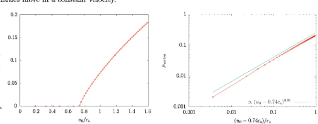 Figure 4: Left panel: Vortex‐line density $\rho$_{\mathrm{v}\mathrm{o}\mathrm{r}\mathrm{t}\mathrm{e}\mathrm{x}} as a function of the external current u_{0} in a linear scale