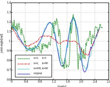図 2 Comaprison between each generated motion with several