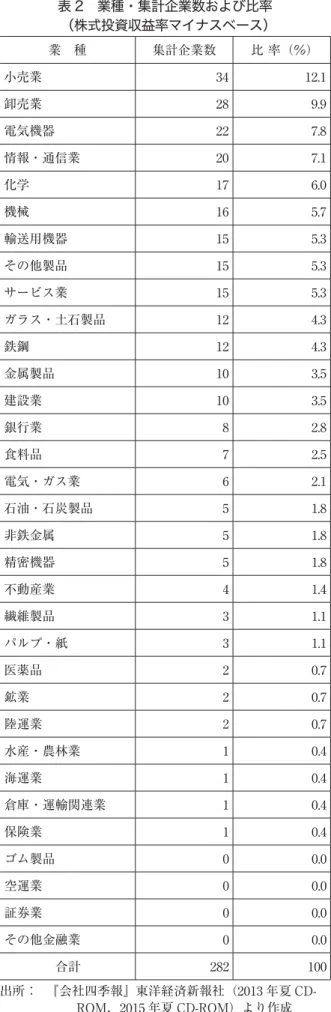 表 2 業種・集計企業数および比率 （株式投資収益率マイナスベース） 業 種 集計企業数 比 率（％） 小売業 34 12.1 卸売業 28 9.9 電気機器 22 7.8 情報・通信業 20 7.1 化学 17 6.0 機械 16 5.7 輸送用機器 15 5.3 その他製品 15 5.3 サービス業 15 5.3 ガラス・土石製品 12 4.3 鉄鋼 12 4.3 金属製品 10 3.5 建設業 10 3.5 銀行業  8 2.8 食料品 7 2.5 電気・ガス業 6 2.1 石油・石炭製品 5 1.8
