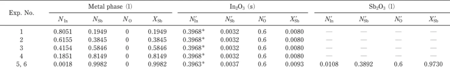 Fig. 3 Phase diagram of the indium antimony oxygen system at 1173 K, where N i : mole fraction, ○: oxide phase, ●: metal phase, △: threephase combination, ―: tie lines, ◇: starting samples.て，全体組成を◇印で示した試料について，6, 12, 24 h の各時間で加熱保持を行い，金属と酸化物に分けて，ICP 発光分析