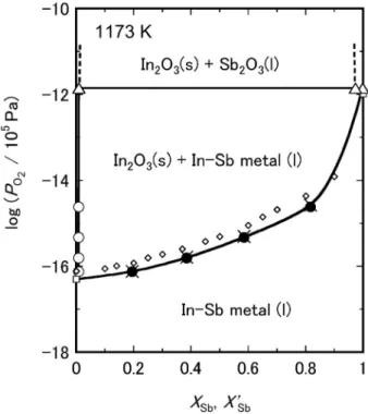 Fig. 4 Activity of antimony and indium in the In Sb alloy. Hino et al. 16) (transpiration method, 1273 K) Terpilowski 17) (emf, fused bromide electrolyte, 673 K)
