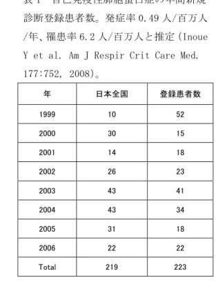 表 1  自己免疫性肺胞蛋白症の年間新規 診断登録患者数。発症率 0.49 人/百万人 /年、罹患率 6.2 人/百万人と推定（Inoue  Y et al. Am J Respir Crit Care Med