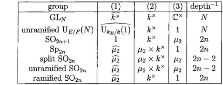 TABLE 1. Parametrizing sets and the depth of simple supercuspidal represen‐