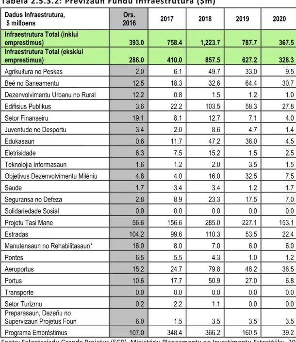 Tabela 2.5.3.2: Previzaun Fundu Infraestrutura ($m)  