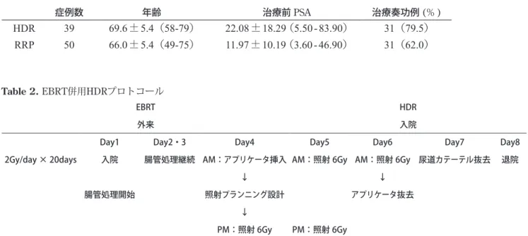 Table 2. EBRT併用HDRプロトコール