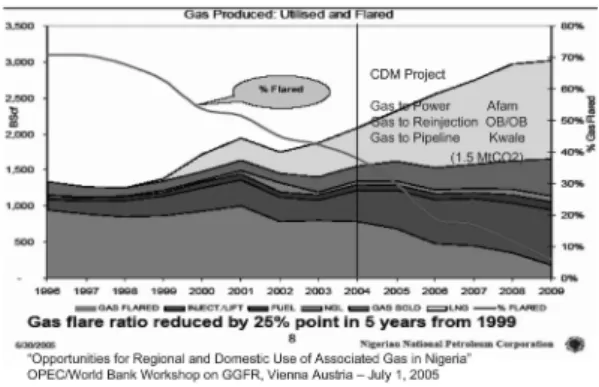 図 13 はナイジェリアにおけるフレアガス削減への取 り組みを示す（NNPC の発表 「Opportunities for Regional  and Domestic Use of  Associated Gas in Nigeria」於 OPEC/ World Bank GGFR Workshop 2005）。