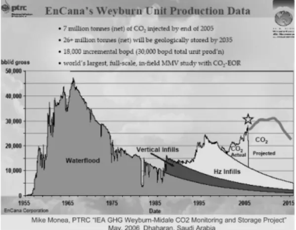 図 15 EnCana's Weyburn Unit Production Data
