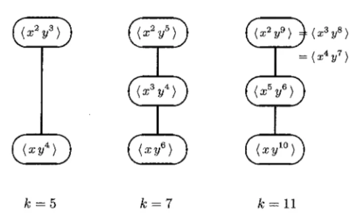Figure 1: Monomial clones for k=5 , 7, 11