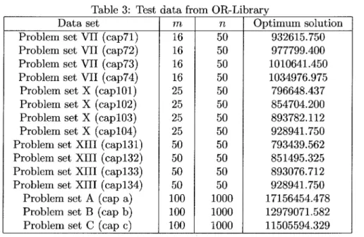 Table 3: Test data from OR‐Library