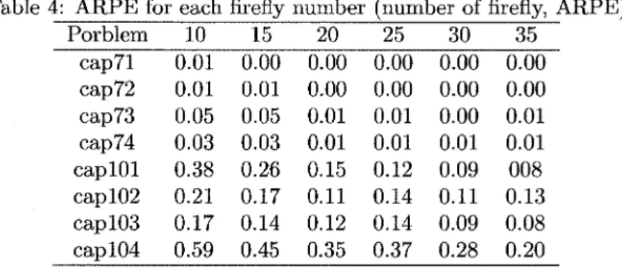 Table 4: ARPE for each firefly number (number of ỉirefly, ARPE)