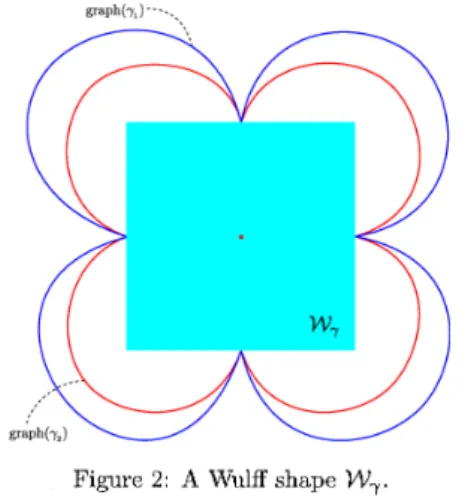 Figure 2: A Wulff shape \mathcal{W}_{ $\gamma$}.