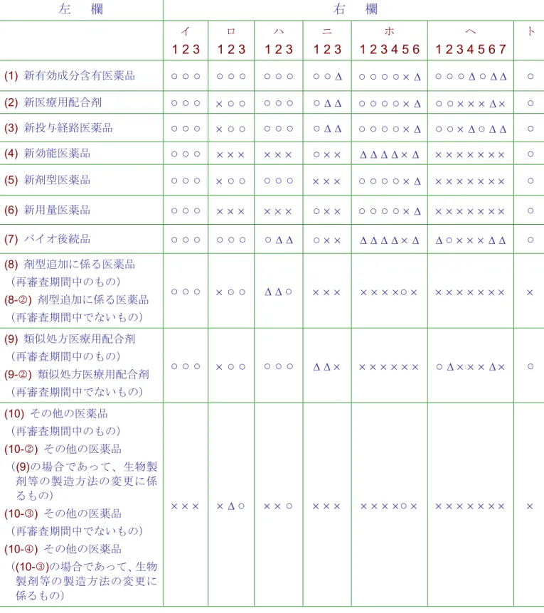 表  3   医療用医薬品製造販売承認等の申請の際に必要な提出書類  取扱通知（2009 年 3 月 4 日付薬食発第 0304004 号）別表 2-(1) 抜粋  注）  は添付を、×  は添付の不要を、 ∆   は個々の医薬品により判断されることを意味する。 左      欄 右      欄 イ1 2 3 ロ1 2 3ハ1 2 3 ニ1 2 3 ホ1 2 3 4 5 6 ヘ 1 2 3 4 5 6 7 ト(1) 新有効成分含有医薬品○ ○ ○○ ○ ○○ ○ ○○ ○ ∆○ ○ ○ ○  ∆○ ○