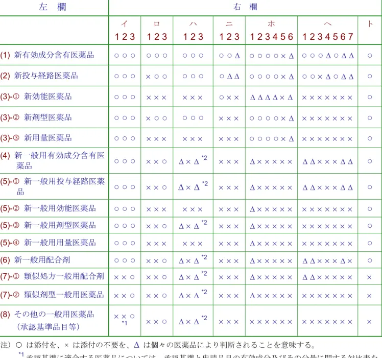 表 4     一般用医薬品の承認申請に際し添付すべき資料の範囲  取扱通知  （2008 年 10 月 20 日付、薬食発第 1020001 号）別表 2-(2) 抜粋  左  欄  右  欄  イ 1 2 3  ロ 1 2 3 ハ 1 2 3  ニ 1 2 3 ホ 1 2 3 4 5 6  ヘ 1 2 3 4 5 6 7 ト (1)  新有効成分含有医薬品 ○ ○ ○ ○ ○ ○ ○ ○ ○ ○ ○ ∆ ○ ○ ○ ○    ∆ ○ ○ ○ ∆ ○ ∆ ∆ ○ (2)  新投与経路医薬品  ○ ○ ○