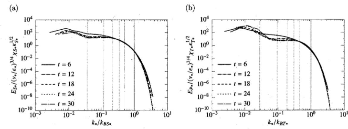 Figure 6 Normalized spectra of (a) the passive scalar of Prs=700 , where  Pr $\tau$ =7 and (b) the