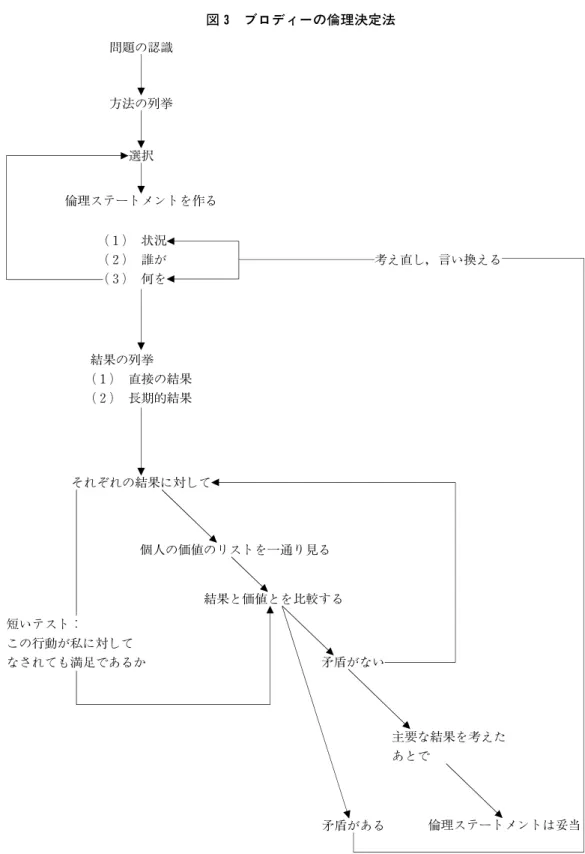 図 3 ブロディーの倫理決定法 問題の認識 方法の列挙 選択 倫理ステートメントを作る (１) 状況 (２) 誰が (３) 何を 結果の列挙 (１) 直接の結果 (２) 長期的結果 それぞれの結果に対して 個人の価値のリストを一通り見る 結果と価値とを比較する 矛盾がない 矛盾がある 主要な結果を えたあとで 倫理ステートメントは妥当え直し，言い換える短いテスト：この行動が私に対してなされても満足であるか