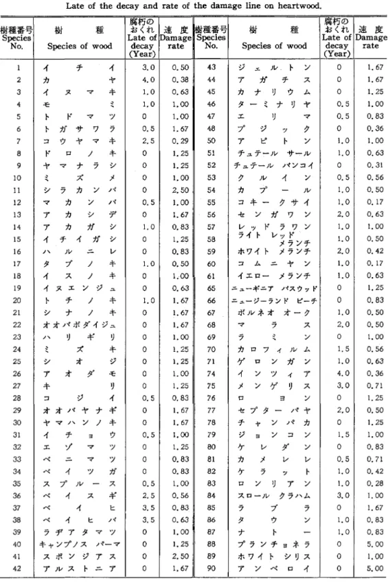 Table 6 . 心材における腐朽のおくれと腐朽速度(勾配)